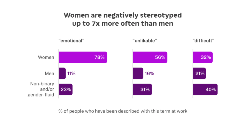  infograph from the Textio on gender bias in workplace evaluations