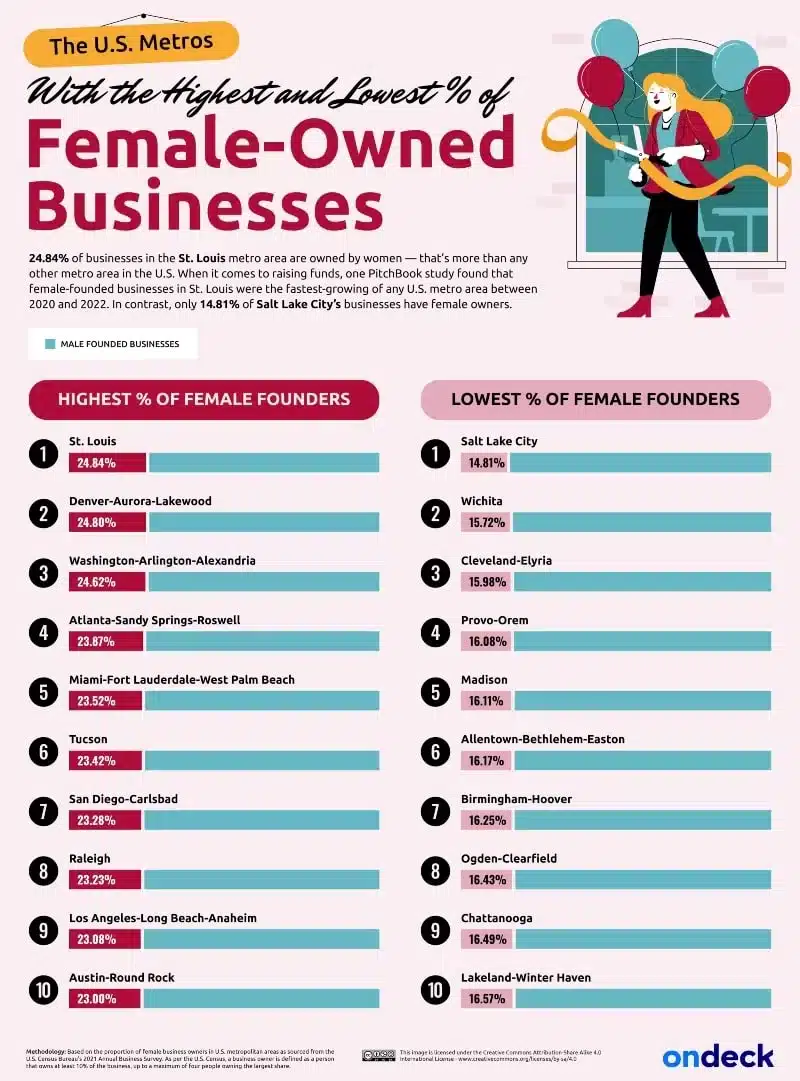 chart on Female-Founders