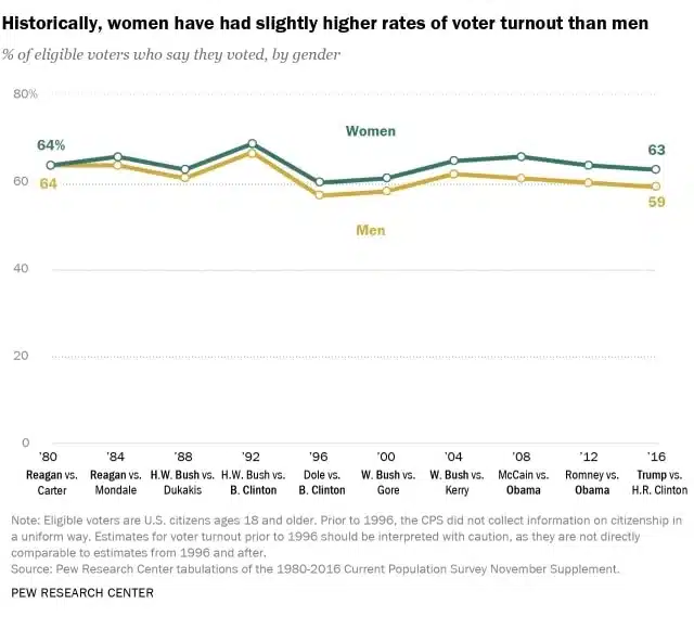 chart of Election-turnout by gender