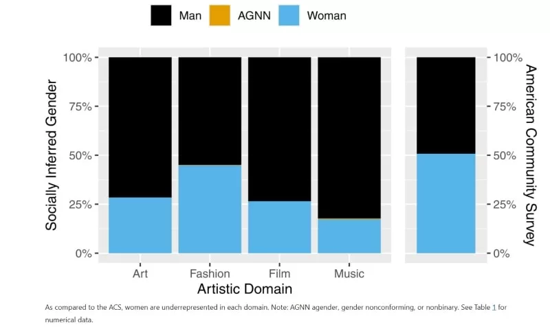 graph of gender across four creative domains 