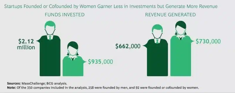 review of five years of investment and revenue data.