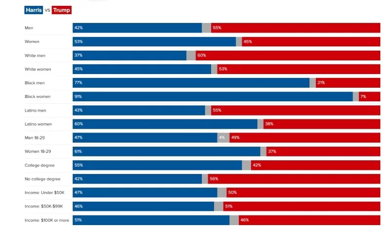 US voting statistics by gender from 2024 elections.