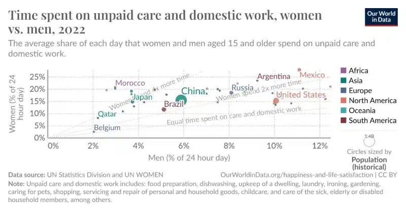 chart of time-spent-in-domestic-work-female-vs-male