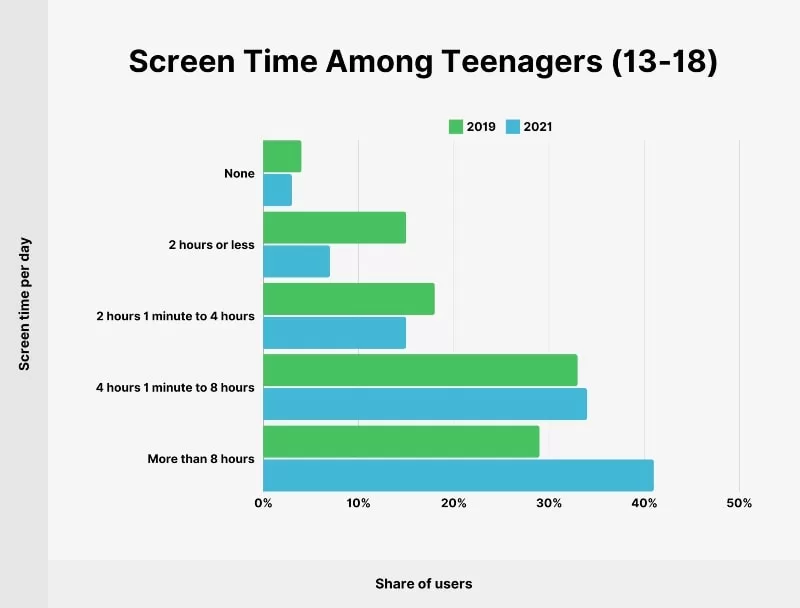 infographic on screen-time-teenagers