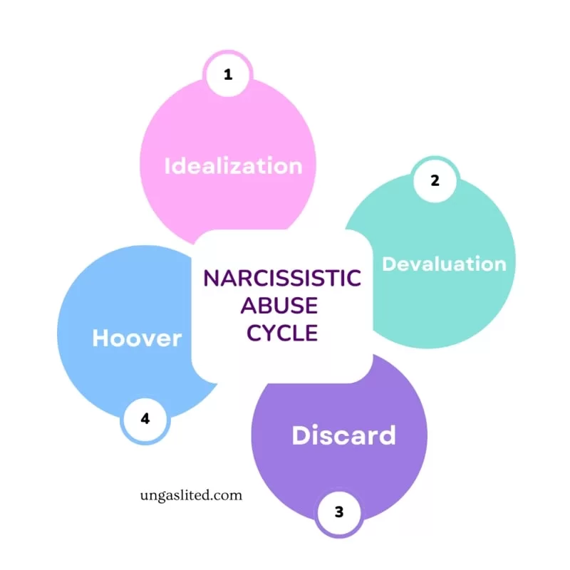 infographic on narcissistic-abuse-cycle